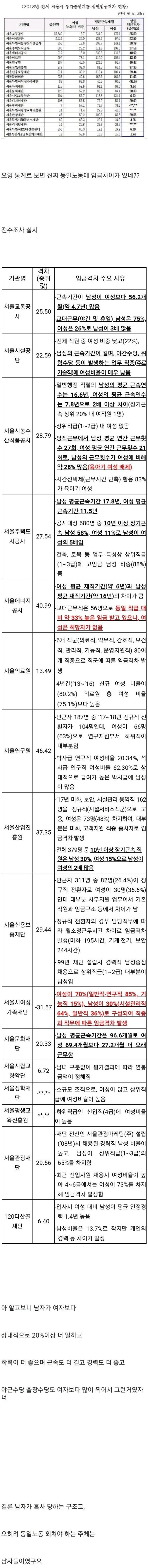 서울시에서 조사한 동일노동 동일임금